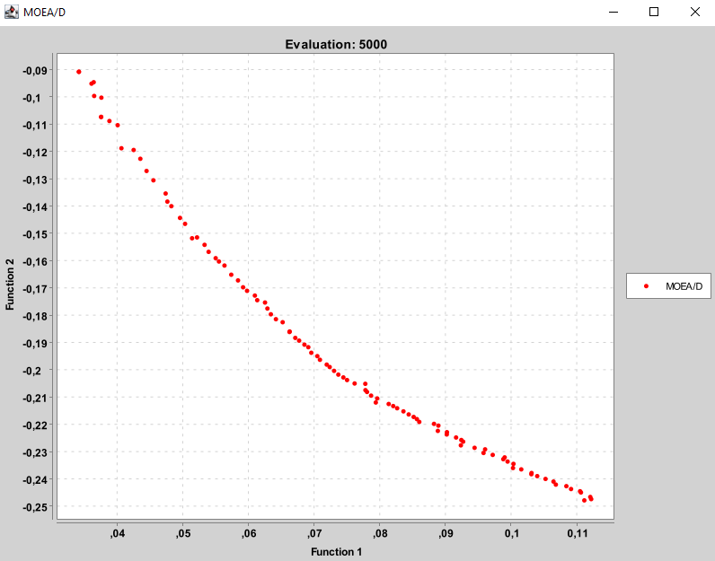 Frente de Pareto generado por ParetoInvest