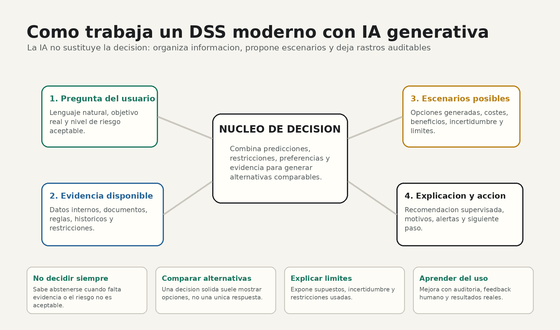 Flujo de trabajo de un sistema DSS con IA generativa: pregunta del usuario, evidencia, nucleo de decision, escenarios y explicacion