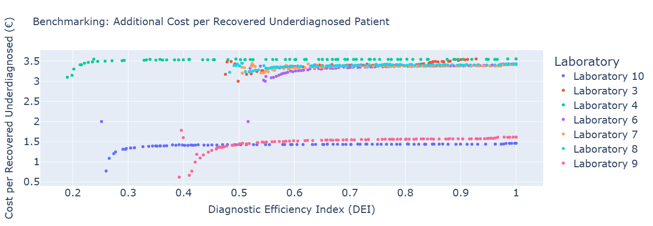 Grafico de coste adicional por paciente infradiagnosticado recuperado frente al Diagnostic Efficiency Index