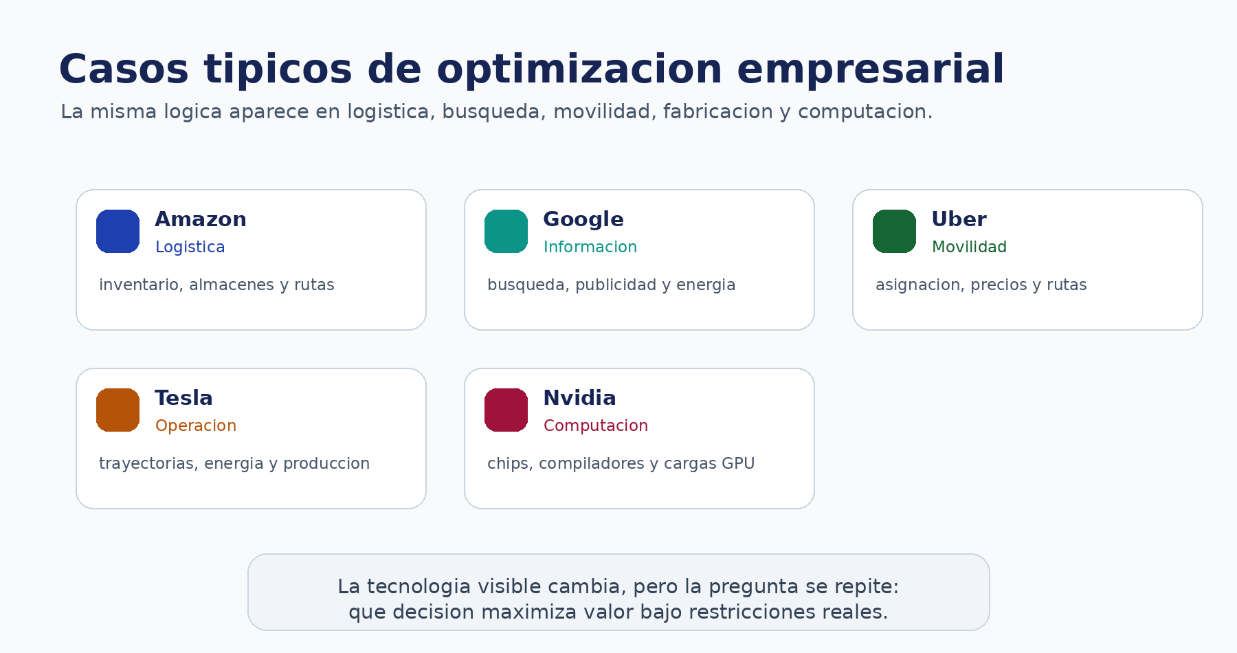 Tarjetas con ejemplos de optimizacion en Amazon, Google, Uber, Tesla y Nvidia
