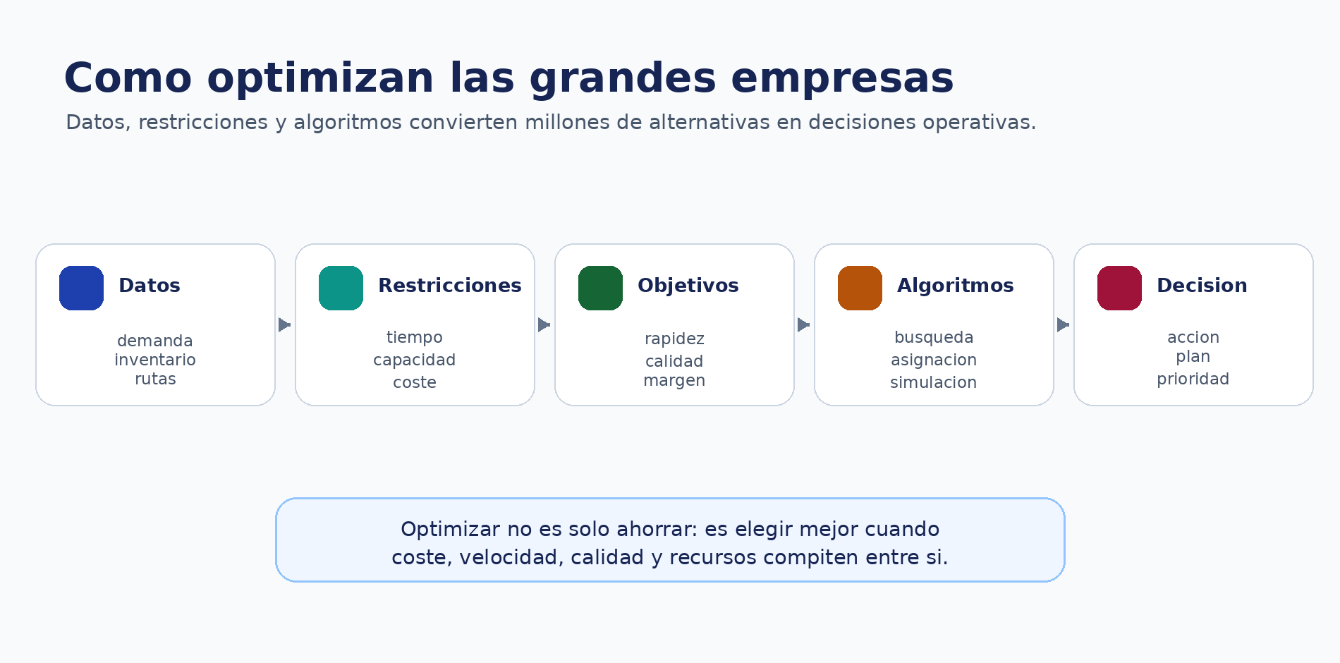 Diagrama que muestra como datos, restricciones, objetivos y algoritmos se transforman en decisiones empresariales optimizadas