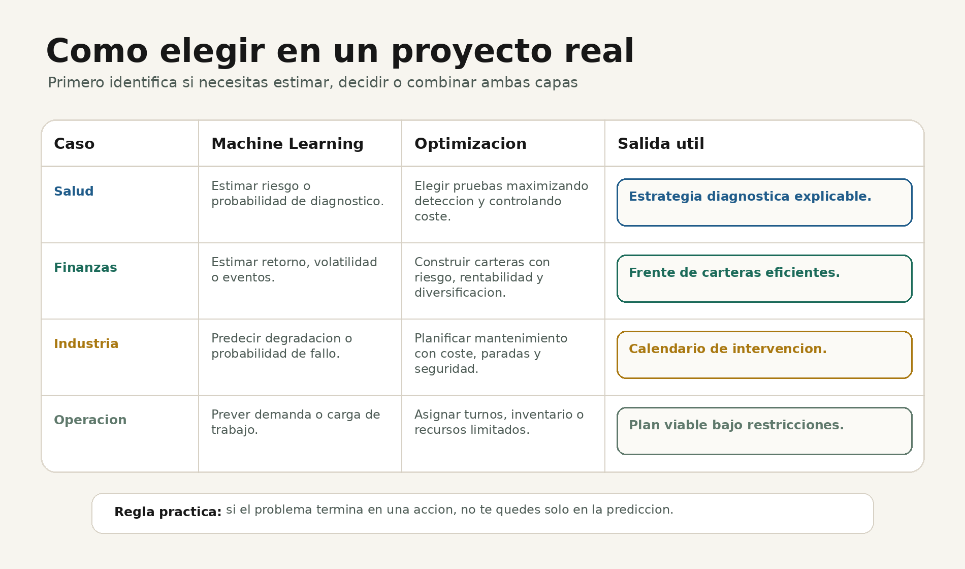 Tabla de ejemplos que muestra cuando usar Machine Learning, cuando usar optimizacion y que salida practica aporta cada tecnica