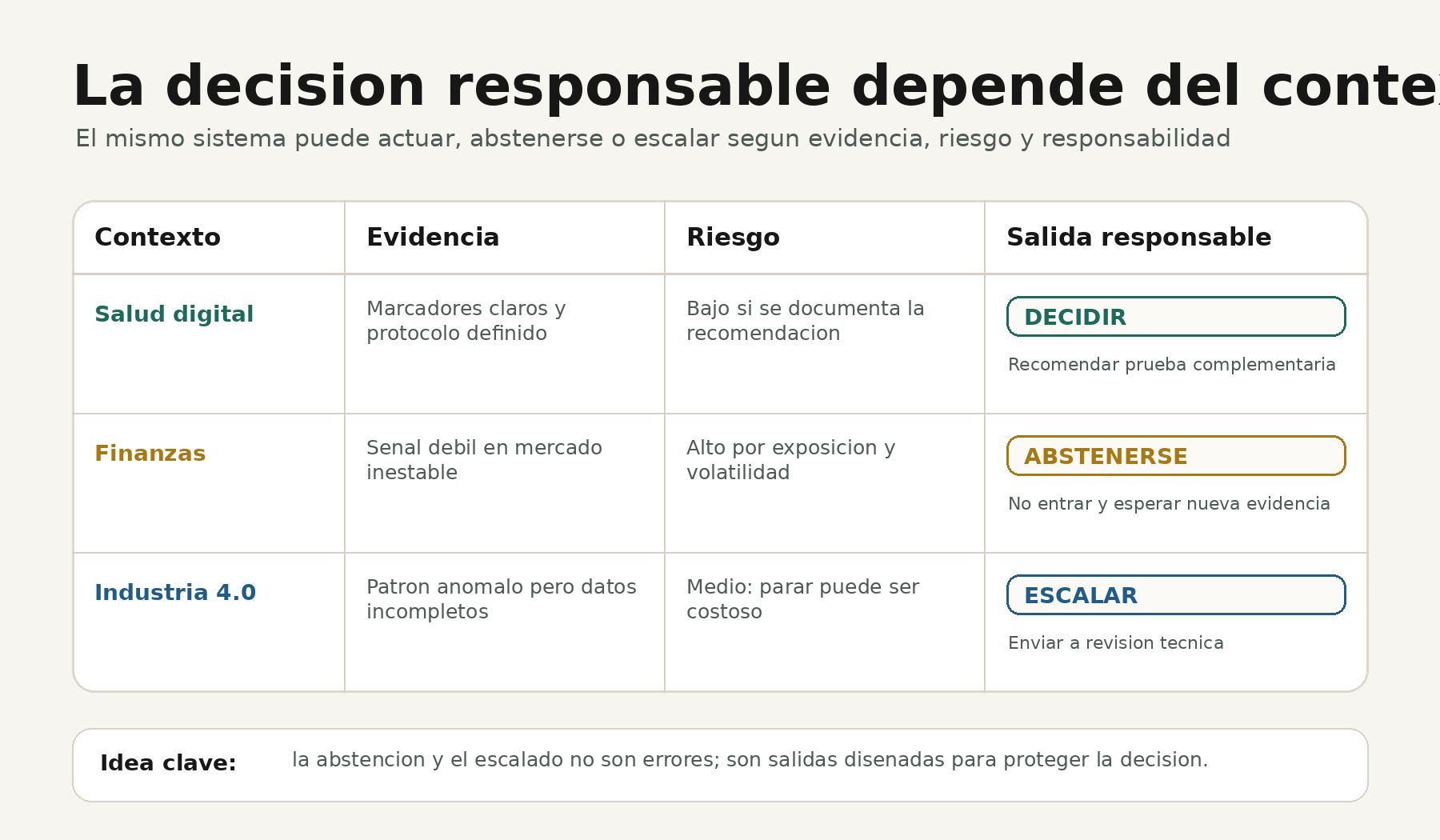 Matriz con ejemplos de salud, finanzas e industria que muestra cuando una IA debe decidir, abstenerse o escalar