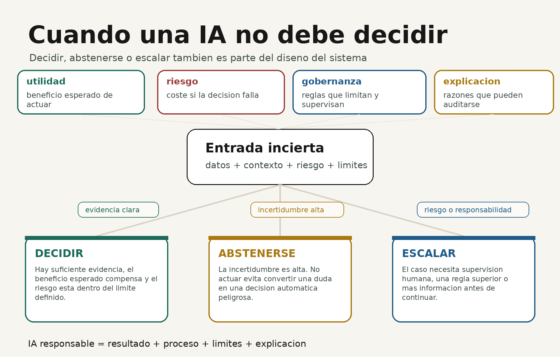 Diagrama conceptual que muestra tres salidas de un sistema de IA ante incertidumbre: decidir, abstenerse o escalar