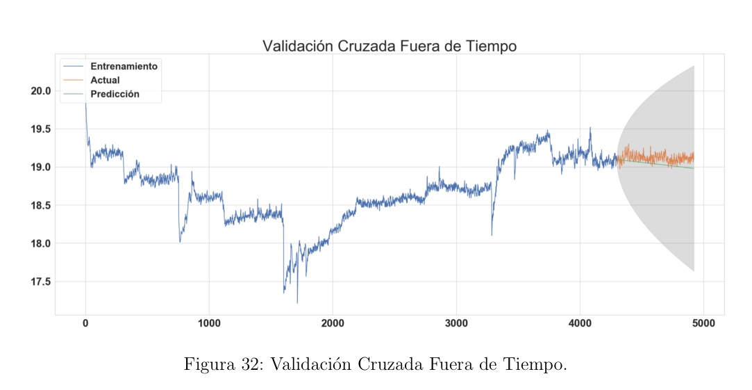 Grafico de validacion fuera de tiempo usado para evaluar el pronostico de desgaste en mantenimiento predictivo