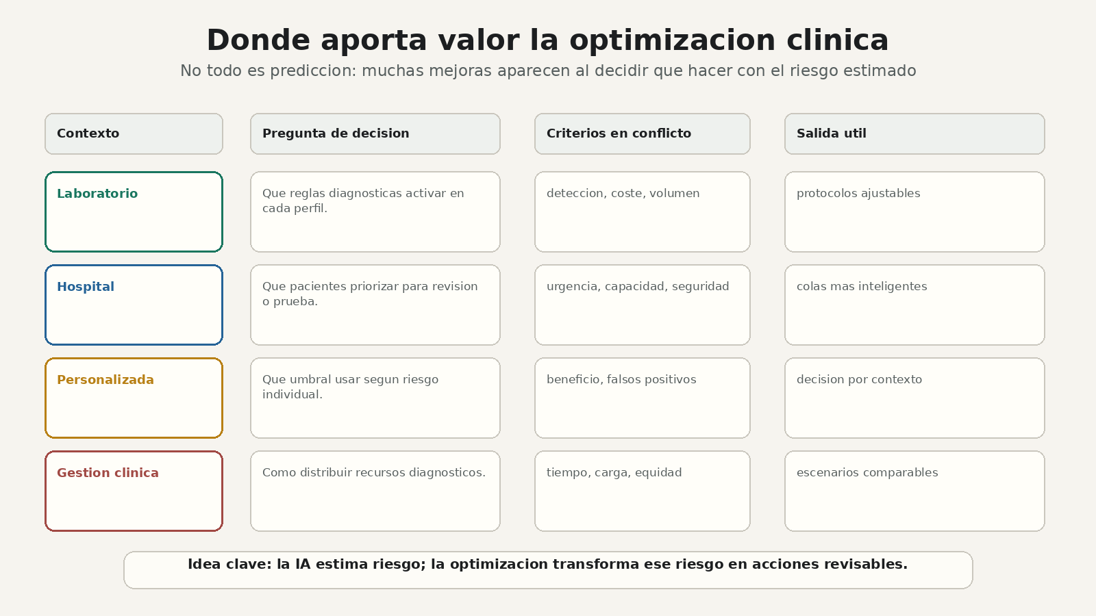 Matriz de casos de uso donde la optimizacion clinica ayuda en laboratorio, hospital, medicina personalizada y gestion de recursos