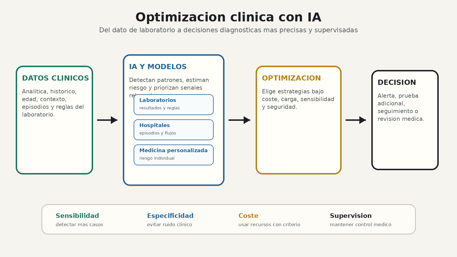 Diagrama de optimizacion clinica con IA que conecta datos clinicos, modelos, optimizacion y decisiones diagnosticas supervisadas
