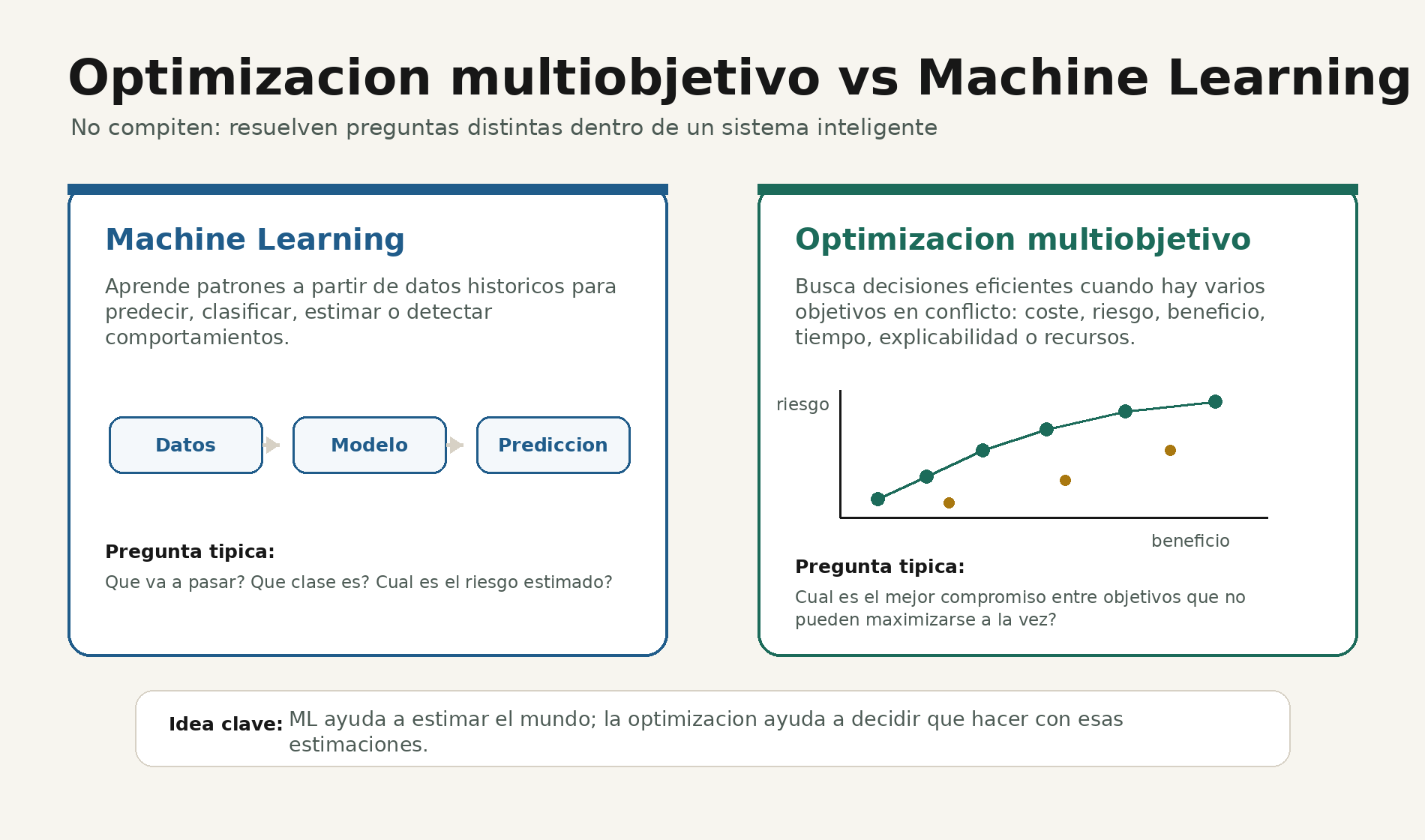 Comparacion visual entre Machine Learning, que aprende patrones desde datos, y optimizacion multiobjetivo, que busca compromisos eficientes entre objetivos