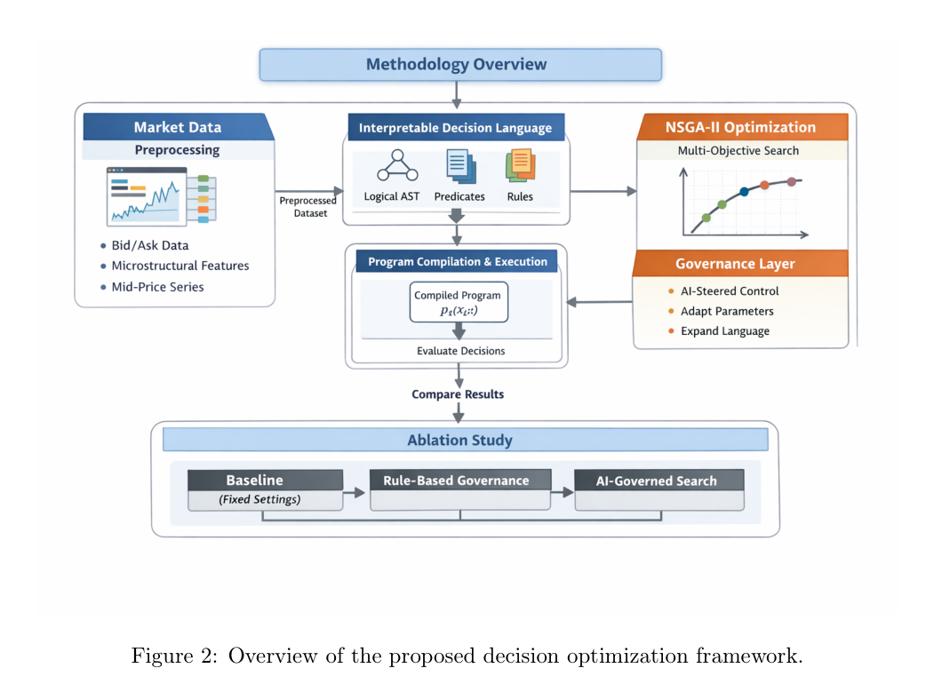 Flujo de ParetoMetaDecision con datos L2, reglas interpretables, NSGA-II y gobernanza AI-in-the-loop