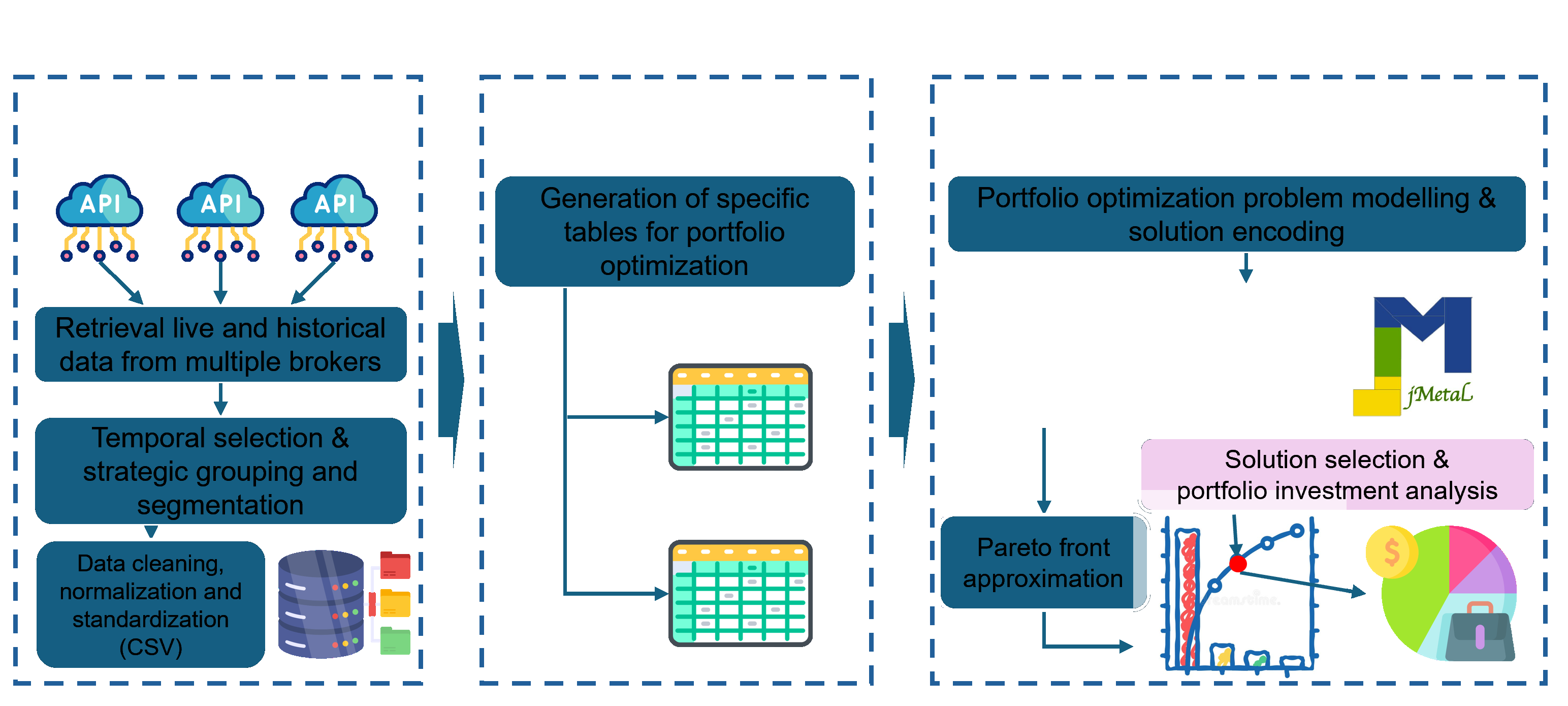 Esquema del flujo de trabajo para optimizacion multiobjetivo de carteras con datos financieros reales