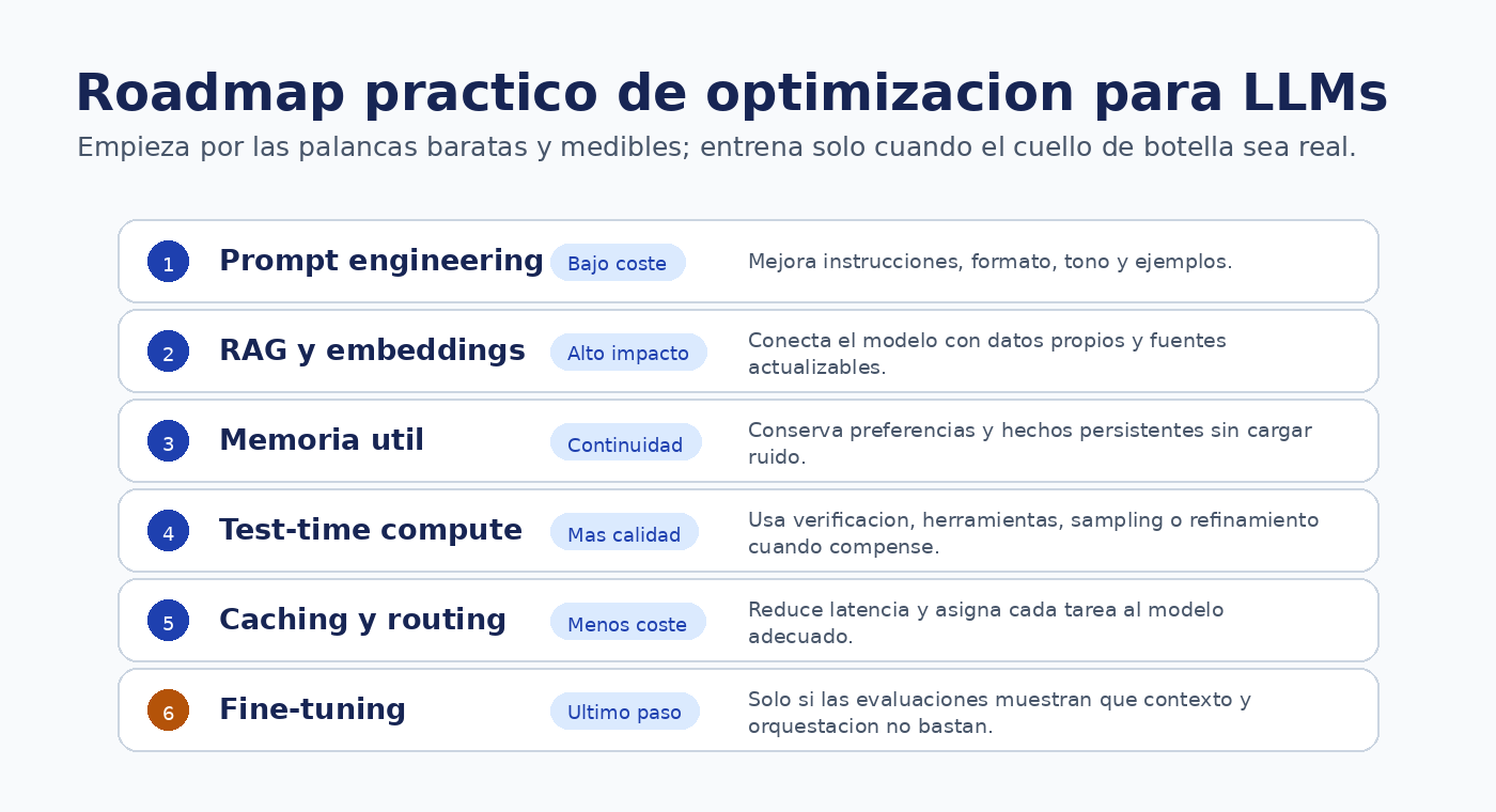 Roadmap de optimizacion para LLMs con prompt engineering, RAG, memoria, test-time compute, caching, routing y fine-tuning como ultimo paso