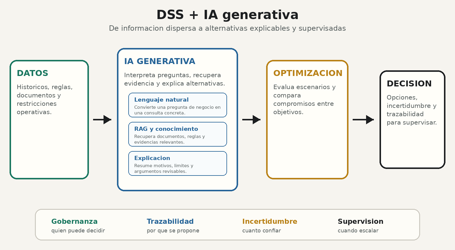 Arquitectura visual de un sistema de apoyo a la decision que combina datos, IA generativa, optimizacion y supervision humana